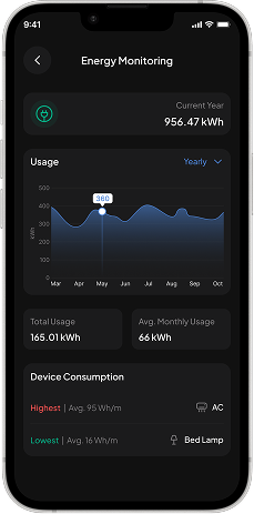 Energy monitoring: usage over the year, and the highest and lowest consuming devices