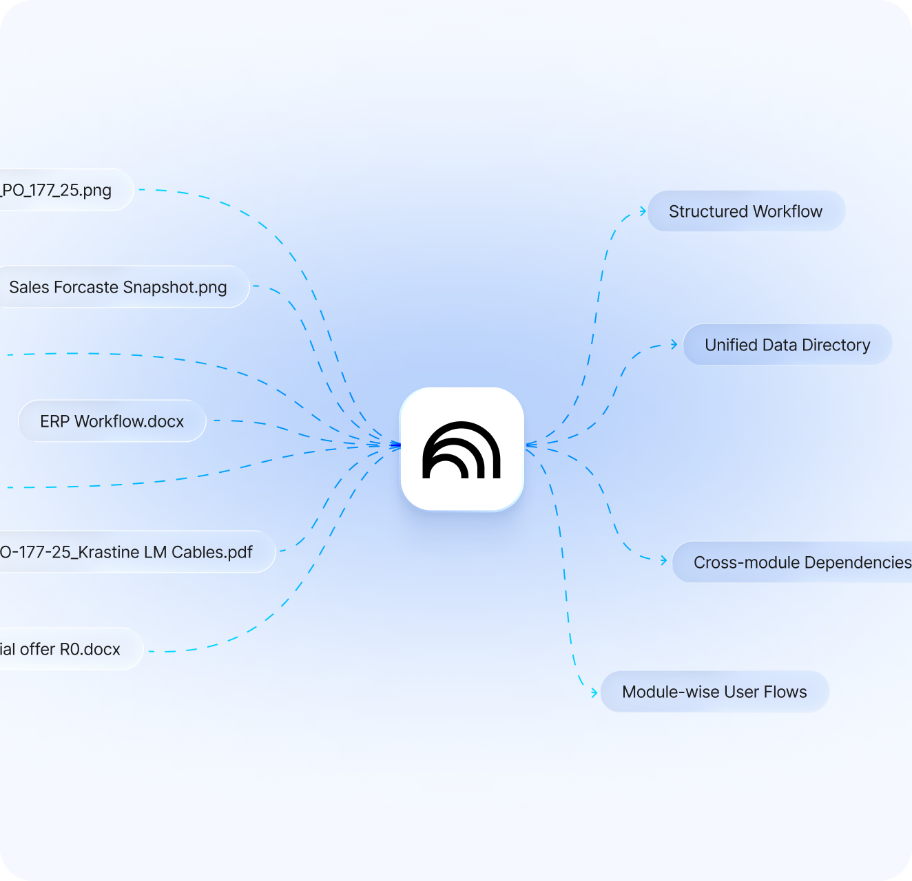 LAMAD's documents feeding into one map: structured workflow, a unified data directory, cross-module dependencies and user flows per module