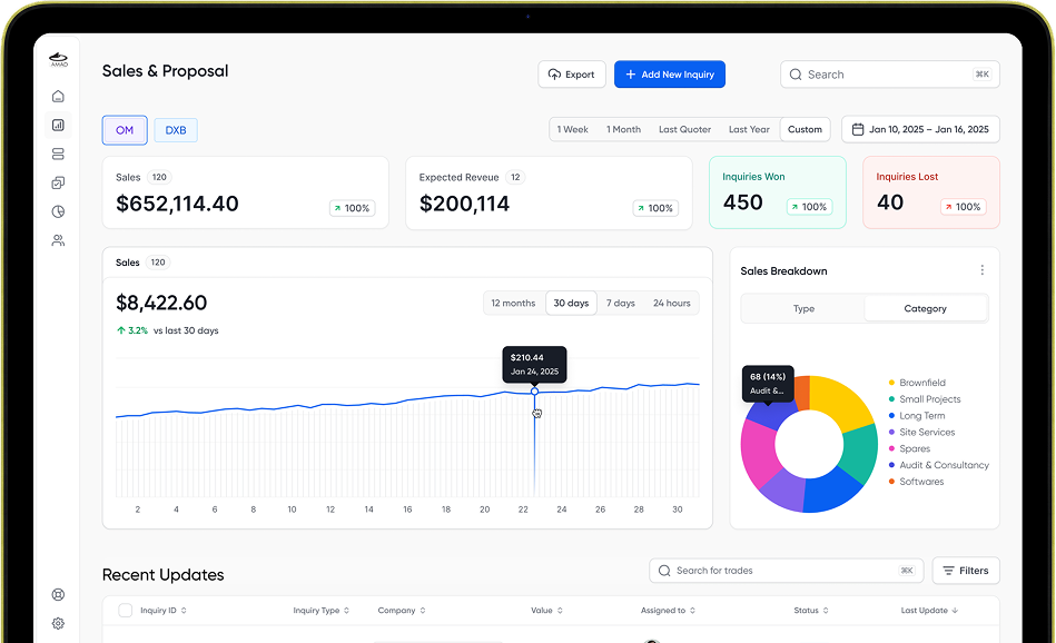 The sales dashboard: Oman and Dubai toggles, revenue, a sales trend and a breakdown by category
