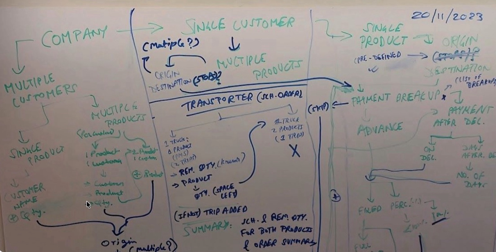 The whiteboard from the rework: customers, orders and cargo types mapped out by hand